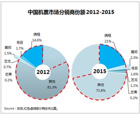 2012中国主要在线旅行商机票业务研究报告发布 抢滩旅游业务整合新格局
