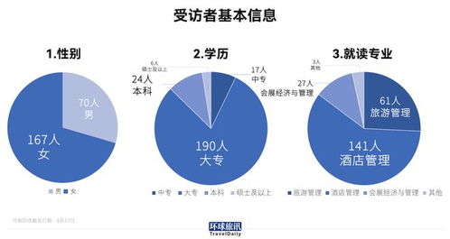 仅是涓涓细流 237名旅游专业毕业生如何揭示行业人才困境？