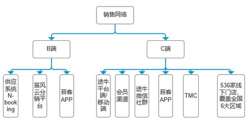 如何快速理解SaaS业务 以旅游度假行业为例